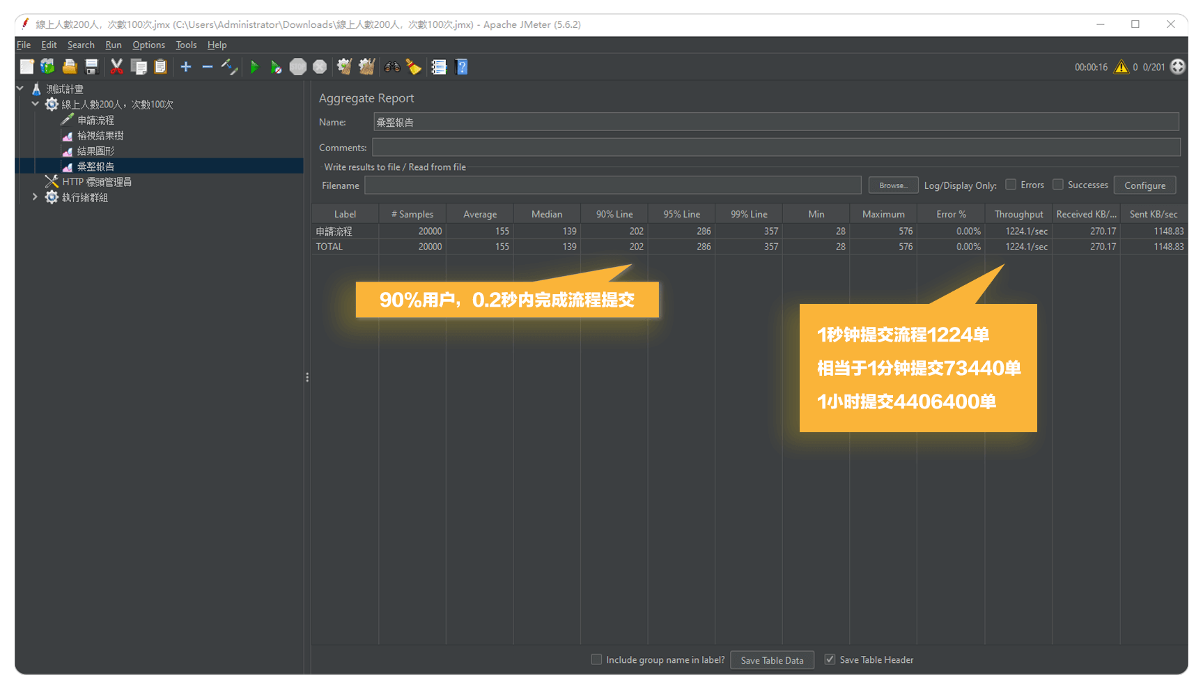 此为 FlowPortal BPM 针对大型组织的性能实测，在 200并发情况下，平均 0.16 秒完成一次流程提交，每秒可提交流程 1224 单